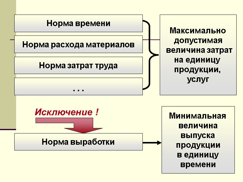 Норма времени Максимально  допустимая   величина затрат на единицу  продукции, 